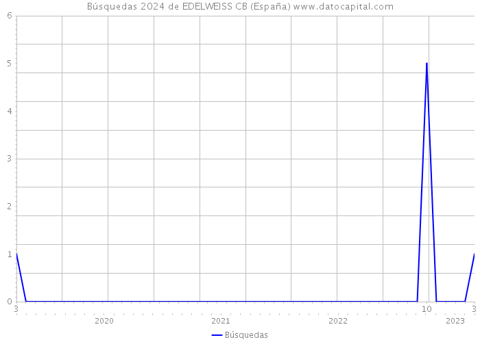 Búsquedas 2024 de EDELWEISS CB (España) 