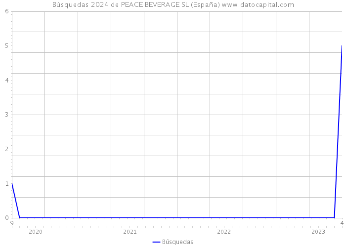 Búsquedas 2024 de PEACE BEVERAGE SL (España) 