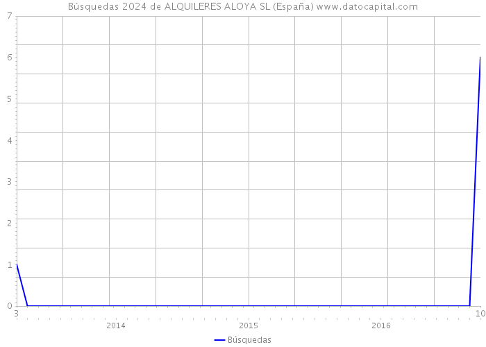 Búsquedas 2024 de ALQUILERES ALOYA SL (España) 