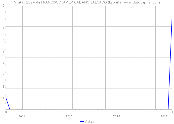 Visitas 2024 de FRANCISCO JAVIER GALIANO SALGADO (España) 