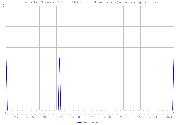 Búsquedas 2024 de COMPLEJO RANCHO SOL SA (España) 