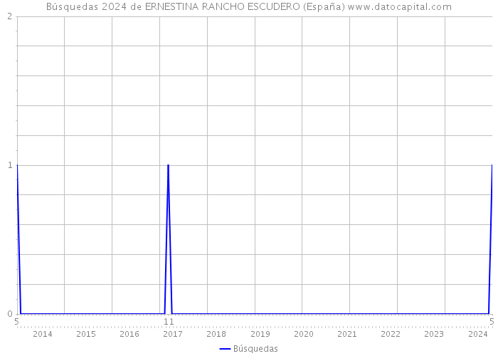 Búsquedas 2024 de ERNESTINA RANCHO ESCUDERO (España) 