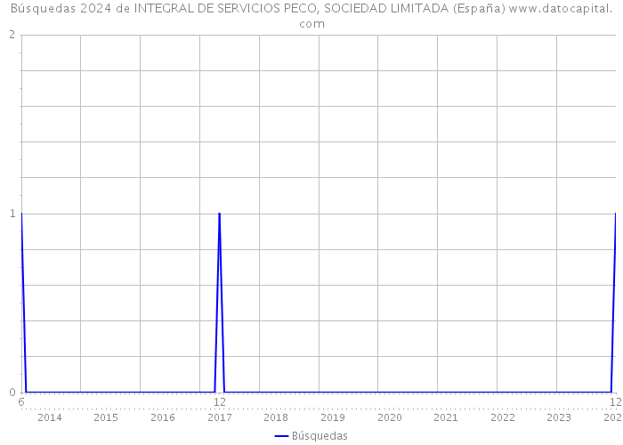 Búsquedas 2024 de INTEGRAL DE SERVICIOS PECO, SOCIEDAD LIMITADA (España) 