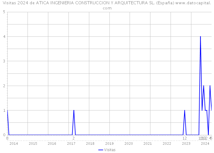 Visitas 2024 de ATICA INGENIERIA CONSTRUCCION Y ARQUITECTURA SL. (España) 