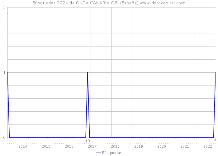 Búsquedas 2024 de ONDA CANARIA C.B. (España) 