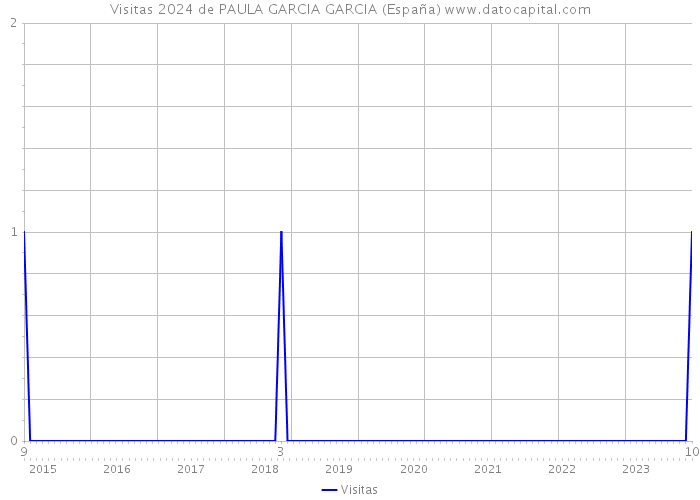 Visitas 2024 de PAULA GARCIA GARCIA (España) 
