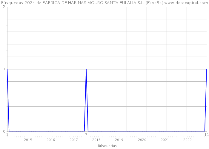 Búsquedas 2024 de FABRICA DE HARINAS MOURO SANTA EULALIA S.L. (España) 