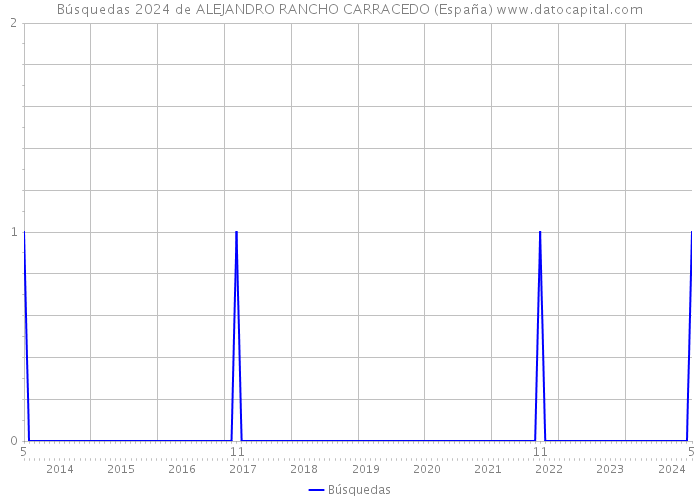 Búsquedas 2024 de ALEJANDRO RANCHO CARRACEDO (España) 