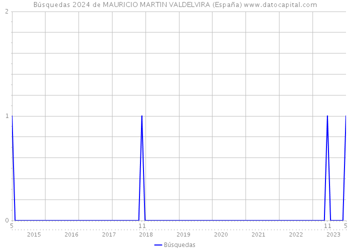 Búsquedas 2024 de MAURICIO MARTIN VALDELVIRA (España) 