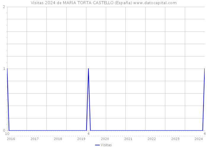 Visitas 2024 de MARIA TORTA CASTELLO (España) 