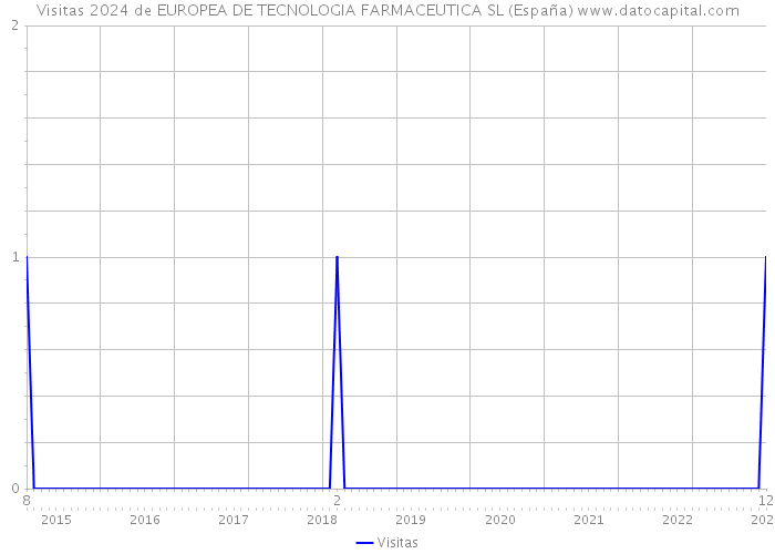 Visitas 2024 de EUROPEA DE TECNOLOGIA FARMACEUTICA SL (España) 