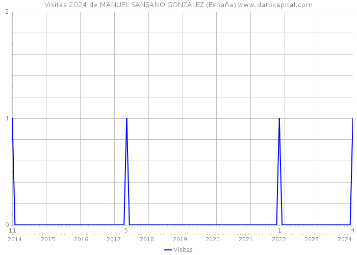 Visitas 2024 de MANUEL SANSANO GONZALEZ (España) 