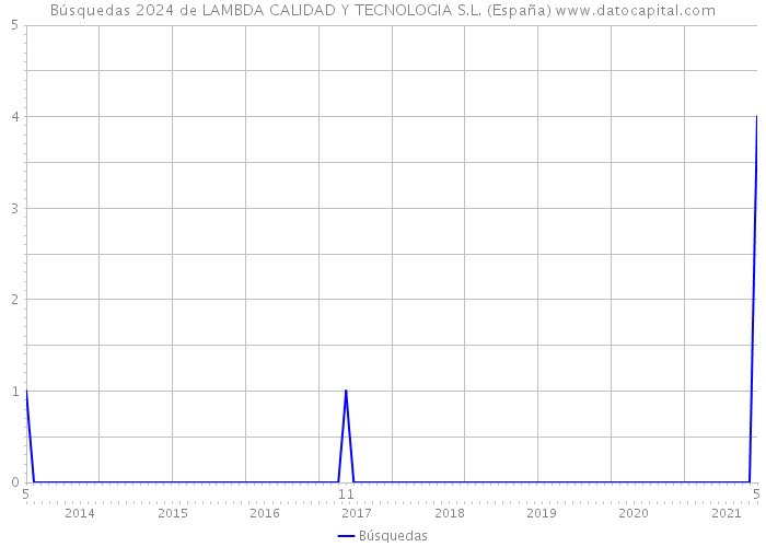 Búsquedas 2024 de LAMBDA CALIDAD Y TECNOLOGIA S.L. (España) 