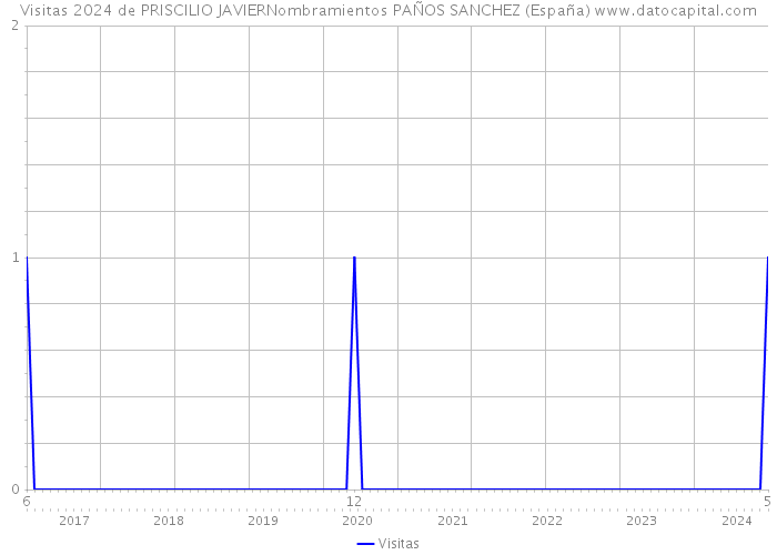 Visitas 2024 de PRISCILIO JAVIERNombramientos PAÑOS SANCHEZ (España) 