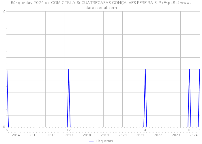Búsquedas 2024 de COM.CTRL.Y.S: CUATRECASAS GONÇALVES PEREIRA SLP (España) 