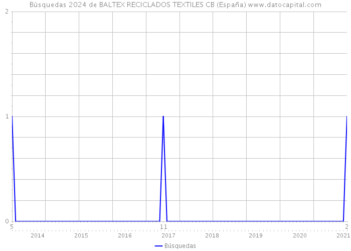 Búsquedas 2024 de BALTEX RECICLADOS TEXTILES CB (España) 
