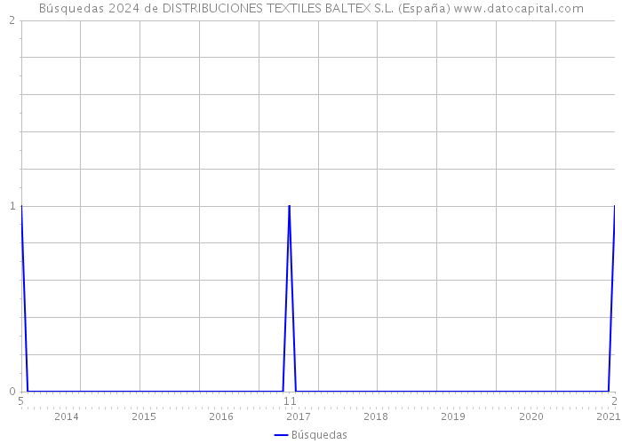 Búsquedas 2024 de DISTRIBUCIONES TEXTILES BALTEX S.L. (España) 
