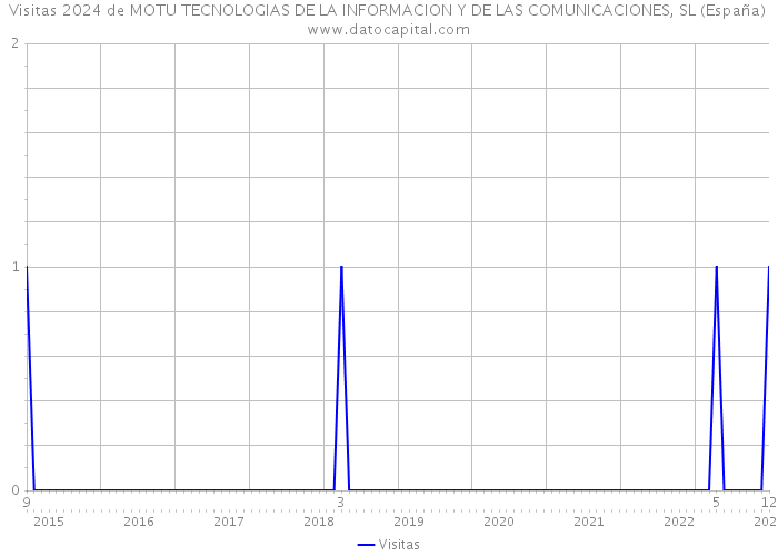 Visitas 2024 de MOTU TECNOLOGIAS DE LA INFORMACION Y DE LAS COMUNICACIONES, SL (España) 