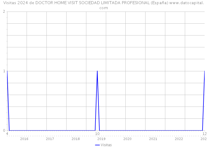 Visitas 2024 de DOCTOR HOME VISIT SOCIEDAD LIMITADA PROFESIONAL (España) 