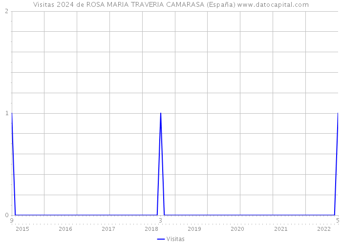 Visitas 2024 de ROSA MARIA TRAVERIA CAMARASA (España) 