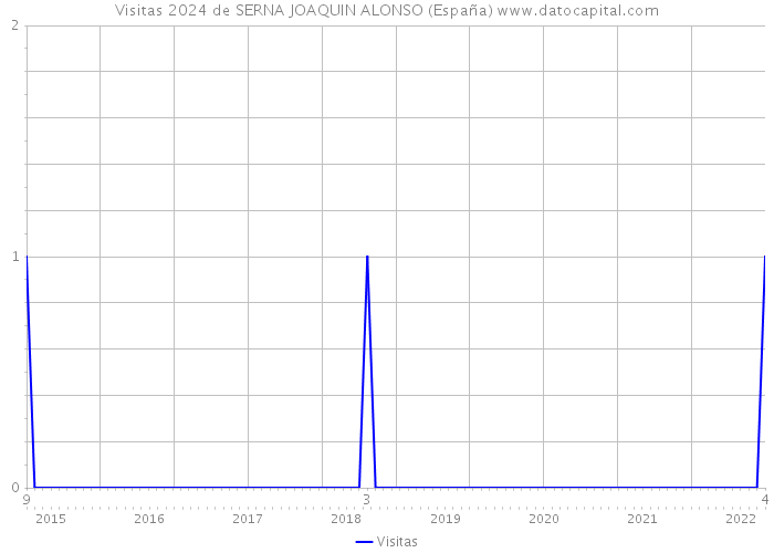 Visitas 2024 de SERNA JOAQUIN ALONSO (España) 