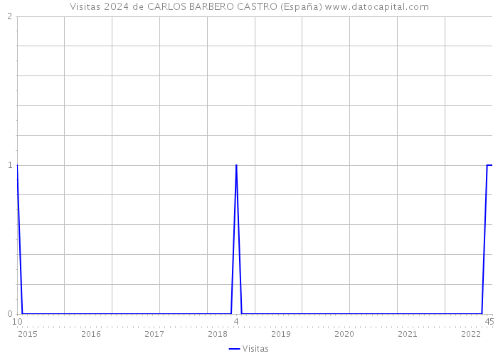 Visitas 2024 de CARLOS BARBERO CASTRO (España) 