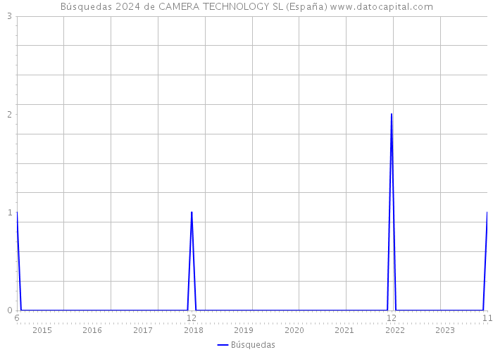 Búsquedas 2024 de CAMERA TECHNOLOGY SL (España) 