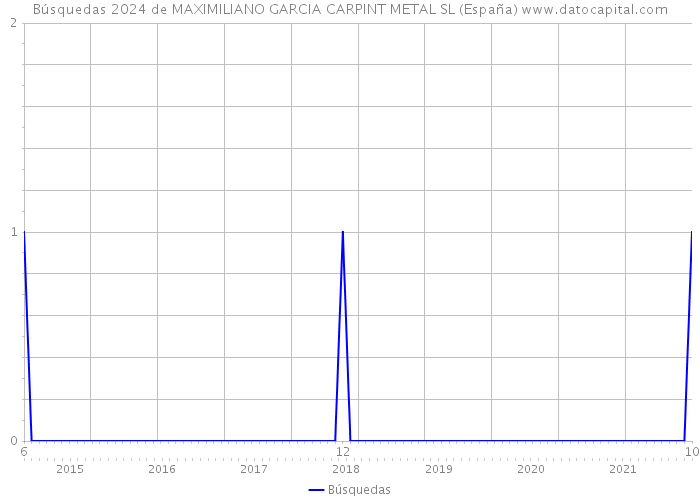 Búsquedas 2024 de MAXIMILIANO GARCIA CARPINT METAL SL (España) 