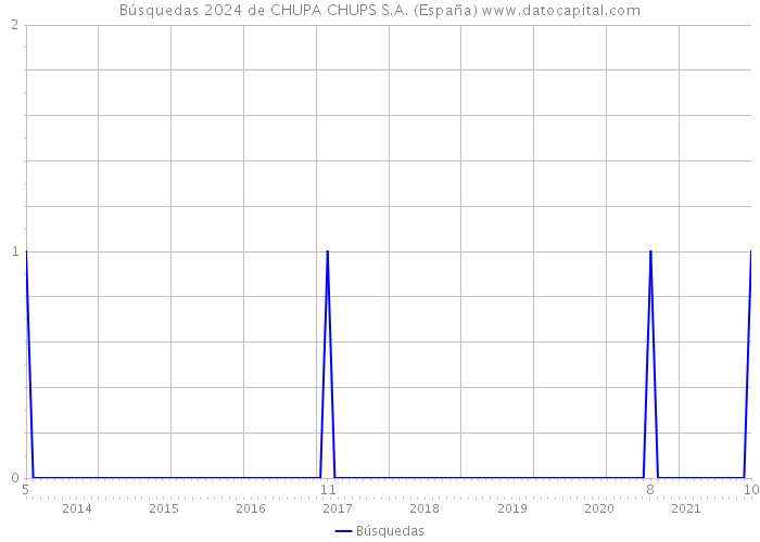 Búsquedas 2024 de CHUPA CHUPS S.A. (España) 