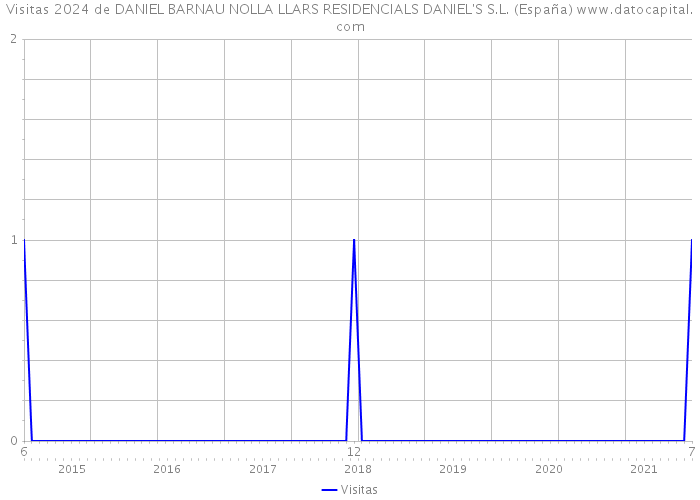 Visitas 2024 de DANIEL BARNAU NOLLA LLARS RESIDENCIALS DANIEL'S S.L. (España) 