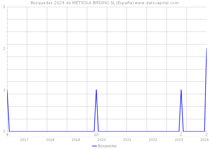 Búsquedas 2024 de METSOLA BIRDING SL (España) 