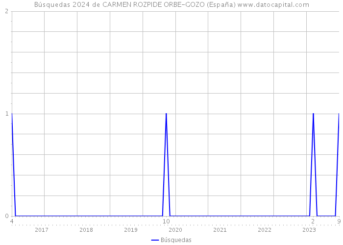 Búsquedas 2024 de CARMEN ROZPIDE ORBE-GOZO (España) 
