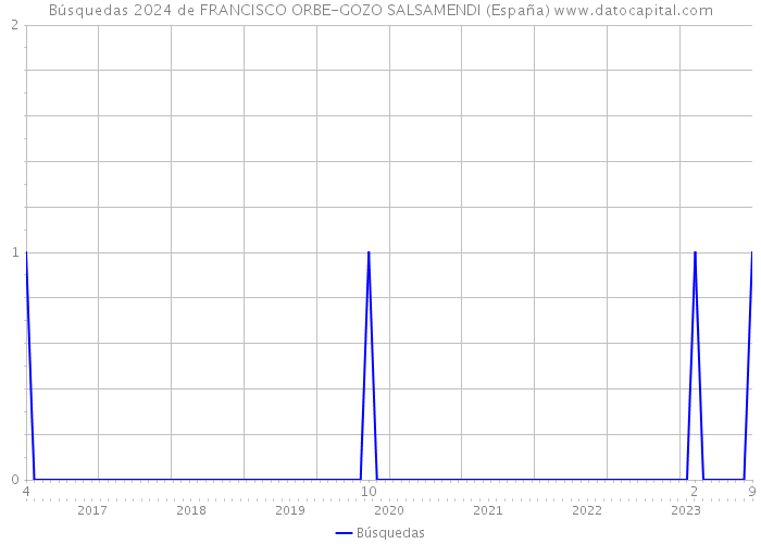 Búsquedas 2024 de FRANCISCO ORBE-GOZO SALSAMENDI (España) 