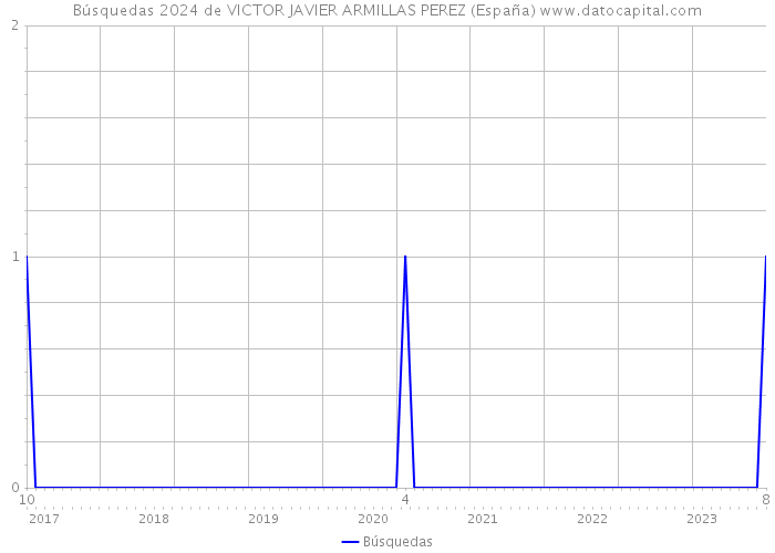 Búsquedas 2024 de VICTOR JAVIER ARMILLAS PEREZ (España) 