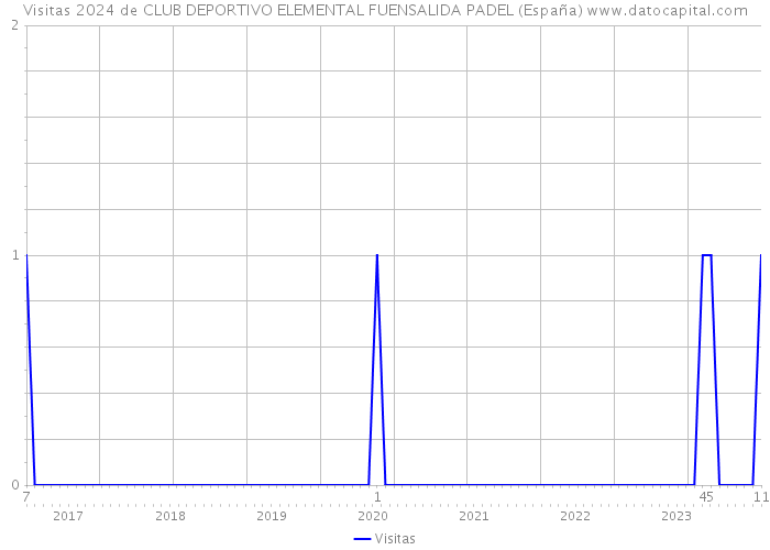 Visitas 2024 de CLUB DEPORTIVO ELEMENTAL FUENSALIDA PADEL (España) 