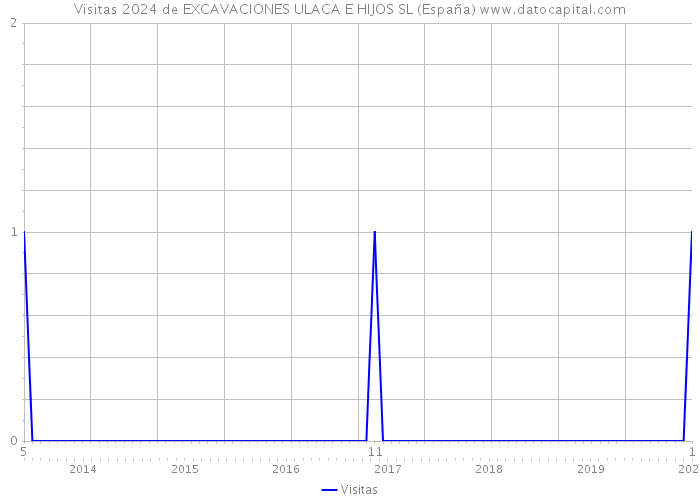 Visitas 2024 de EXCAVACIONES ULACA E HIJOS SL (España) 