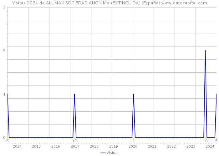 Visitas 2024 de ALUMAX SOCIEDAD ANONIMA (EXTINGUIDA) (España) 