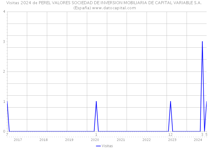 Visitas 2024 de PEREL VALORES SOCIEDAD DE INVERSION MOBILIARIA DE CAPITAL VARIABLE S.A. (España) 