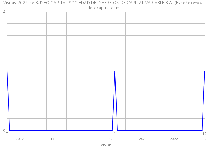 Visitas 2024 de SUNEO CAPITAL SOCIEDAD DE INVERSION DE CAPITAL VARIABLE S.A. (España) 