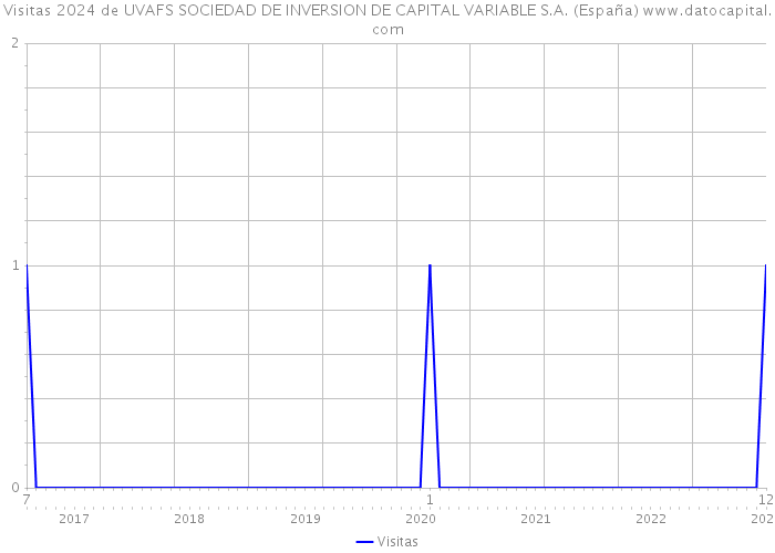 Visitas 2024 de UVAFS SOCIEDAD DE INVERSION DE CAPITAL VARIABLE S.A. (España) 