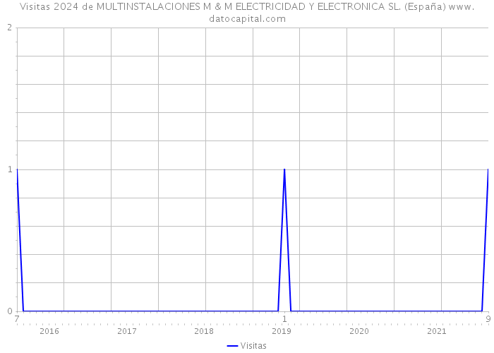 Visitas 2024 de MULTINSTALACIONES M & M ELECTRICIDAD Y ELECTRONICA SL. (España) 