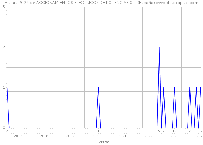 Visitas 2024 de ACCIONAMIENTOS ELECTRICOS DE POTENCIAS S.L. (España) 