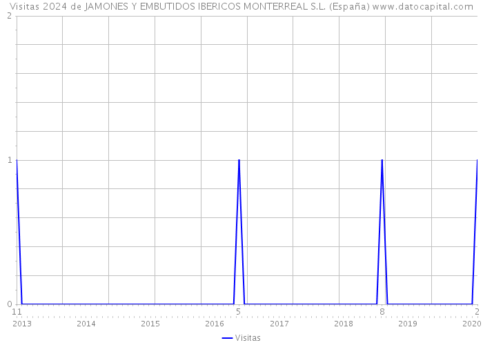 Visitas 2024 de JAMONES Y EMBUTIDOS IBERICOS MONTERREAL S.L. (España) 