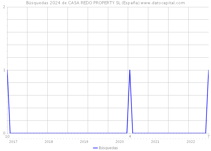 Búsquedas 2024 de CASA REDO PROPERTY SL (España) 