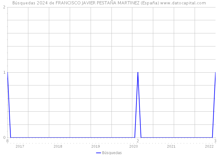 Búsquedas 2024 de FRANCISCO JAVIER PESTAÑA MARTINEZ (España) 