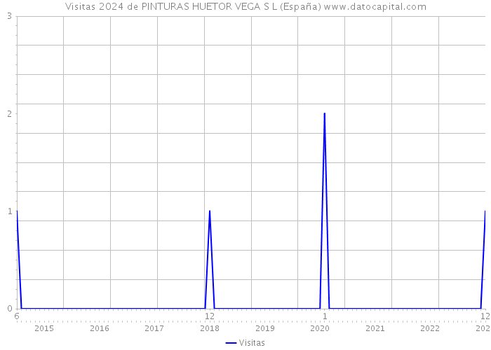Visitas 2024 de PINTURAS HUETOR VEGA S L (España) 