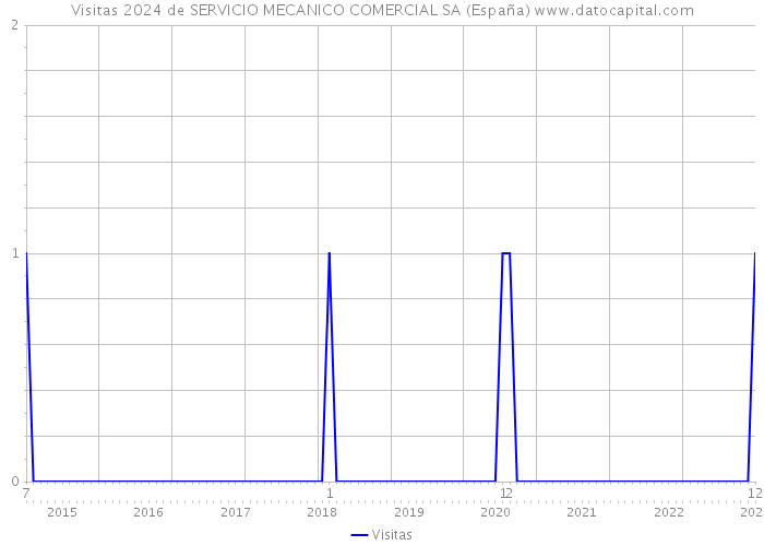 Visitas 2024 de SERVICIO MECANICO COMERCIAL SA (España) 