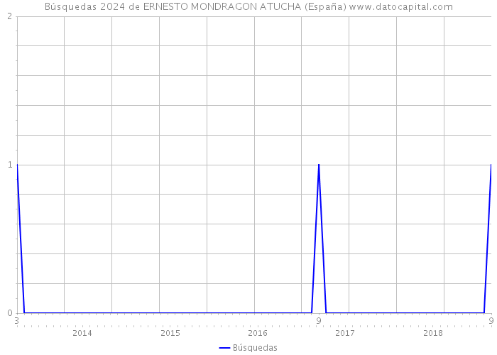 Búsquedas 2024 de ERNESTO MONDRAGON ATUCHA (España) 