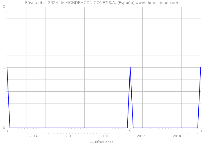 Búsquedas 2024 de MONDRAGON CONET S.A. (España) 