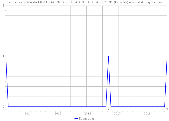 Búsquedas 2024 de MONDRAGON IKERKETA KUDEAKETA S.COOP. (España) 